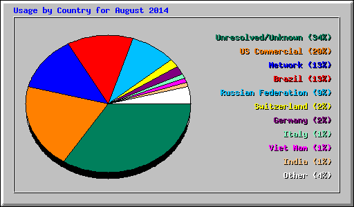 Usage by Country for August 2014