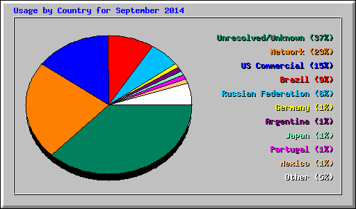 Usage by Country for September 2014