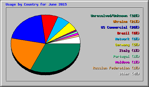 Usage by Country for June 2015