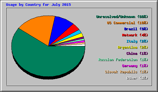 Usage by Country for July 2015