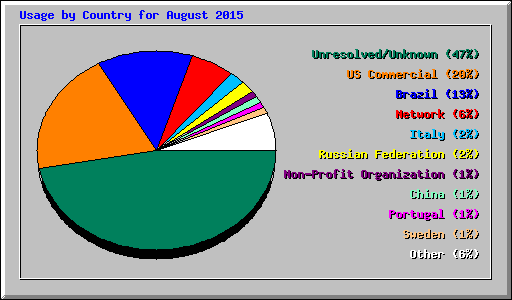 Usage by Country for August 2015