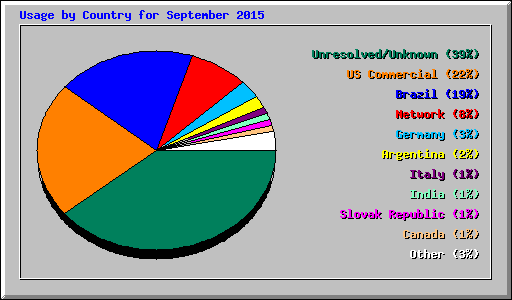 Usage by Country for September 2015