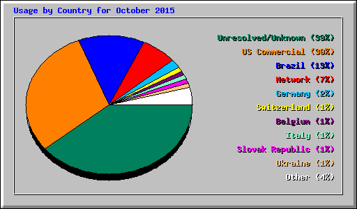 Usage by Country for October 2015