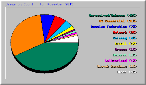 Usage by Country for November 2015