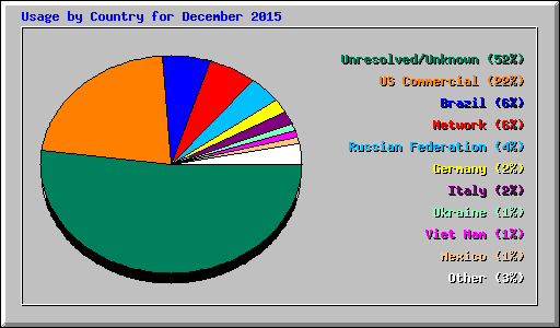 Usage by Country for December 2015