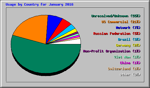 Usage by Country for January 2016