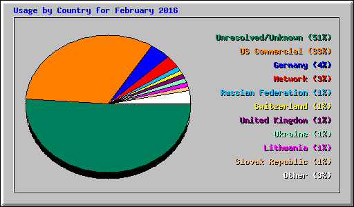 Usage by Country for February 2016