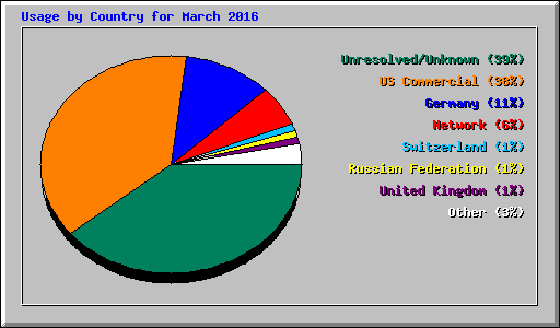 Usage by Country for March 2016