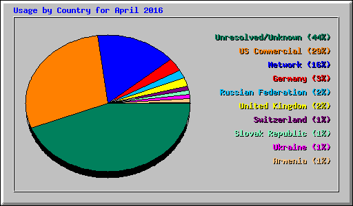 Usage by Country for April 2016