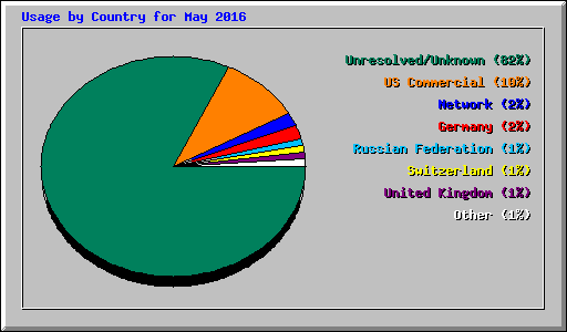 Usage by Country for May 2016