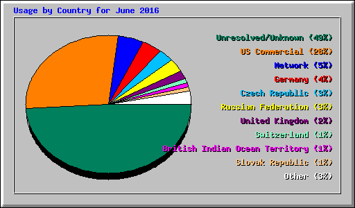 Usage by Country for June 2016