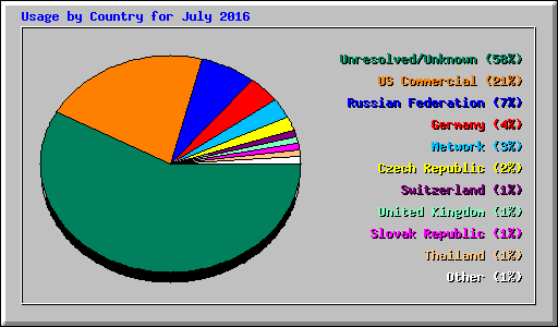 Usage by Country for July 2016