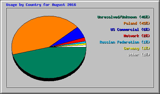 Usage by Country for August 2016