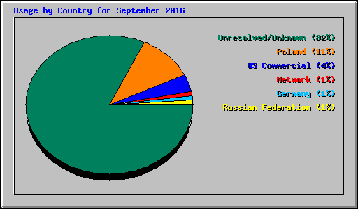 Usage by Country for September 2016