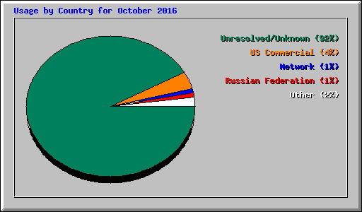 Usage by Country for October 2016