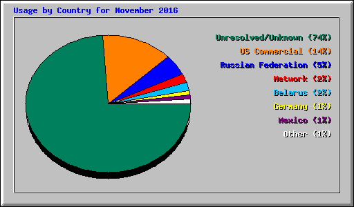 Usage by Country for November 2016