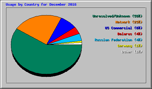 Usage by Country for December 2016