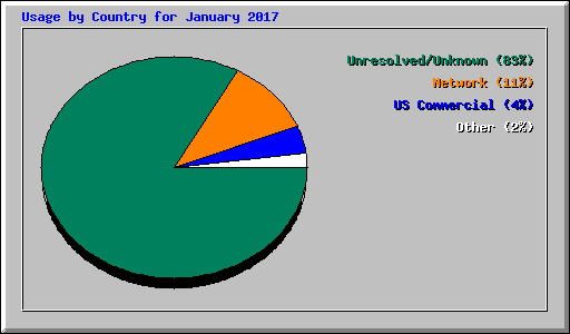 Usage by Country for January 2017