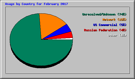 Usage by Country for February 2017