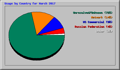 Usage by Country for March 2017