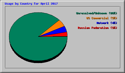 Usage by Country for April 2017