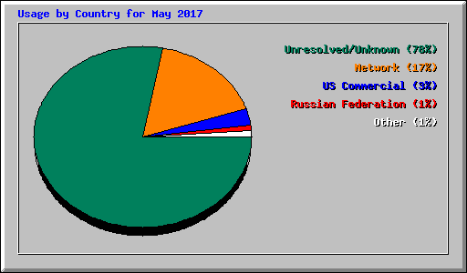 Usage by Country for May 2017