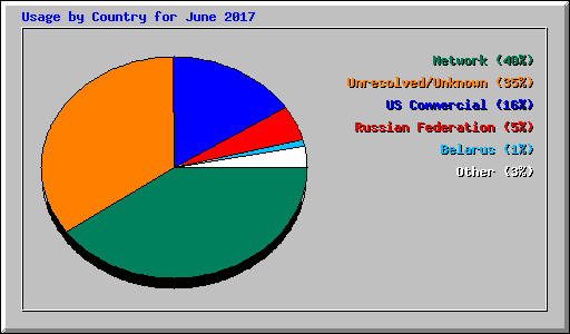 Usage by Country for June 2017