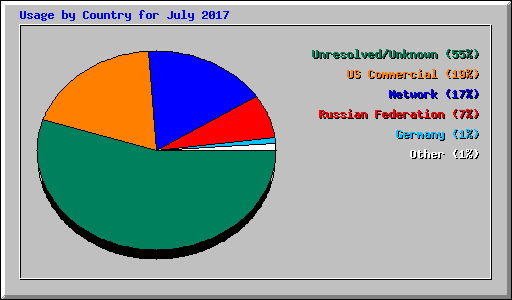 Usage by Country for July 2017