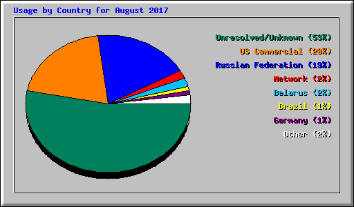 Usage by Country for August 2017