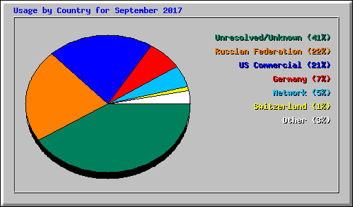 Usage by Country for September 2017