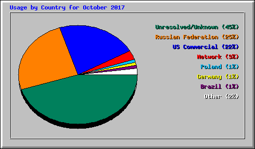 Usage by Country for October 2017