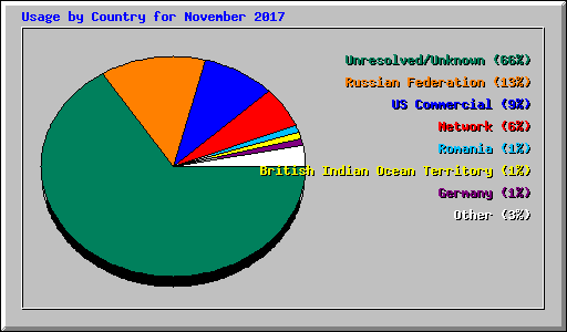 Usage by Country for November 2017