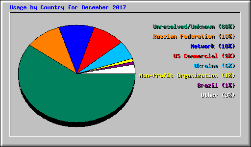 Usage by Country for December 2017