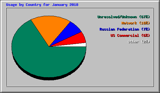 Usage by Country for January 2018