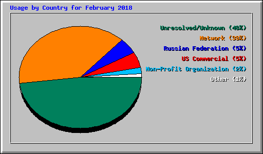 Usage by Country for February 2018