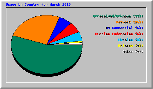 Usage by Country for March 2018