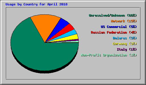 Usage by Country for April 2018