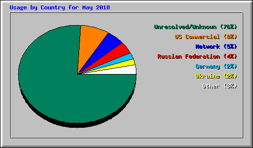 Usage by Country for May 2018