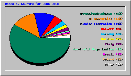 Usage by Country for June 2018