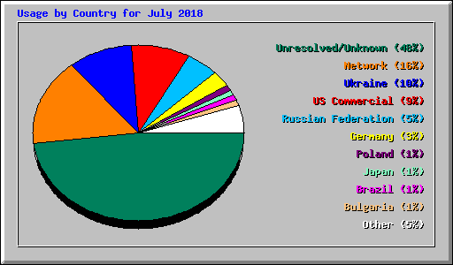 Usage by Country for July 2018