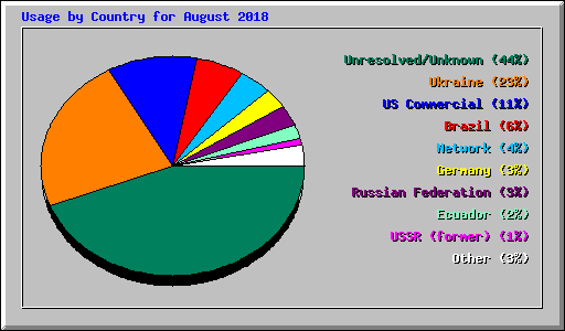 Usage by Country for August 2018