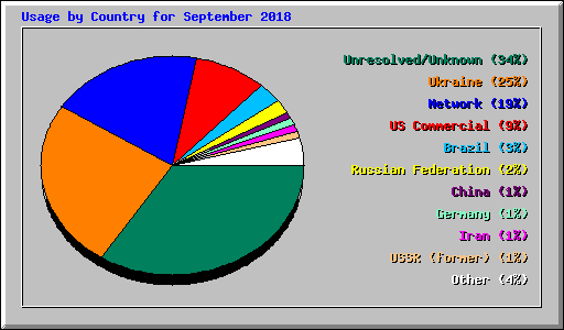 Usage by Country for September 2018