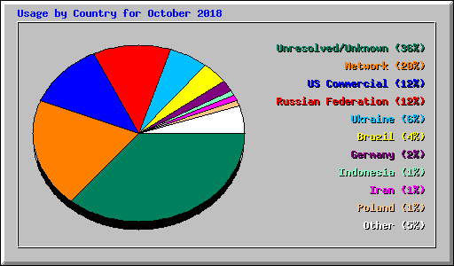 Usage by Country for October 2018