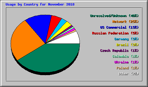 Usage by Country for November 2018