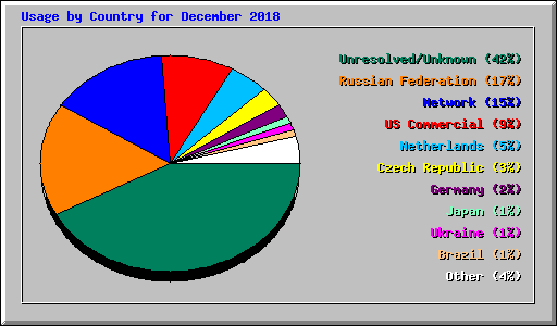 Usage by Country for December 2018