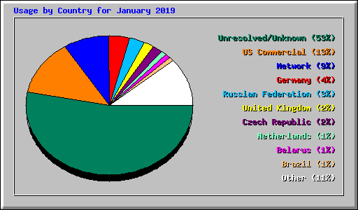 Usage by Country for January 2019