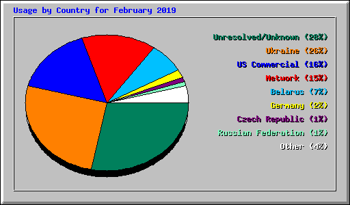 Usage by Country for February 2019