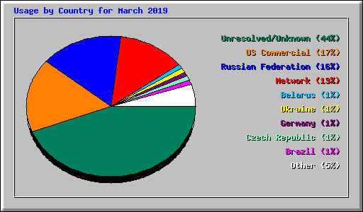 Usage by Country for March 2019