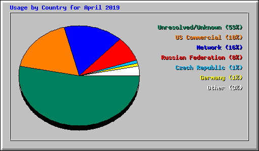 Usage by Country for April 2019