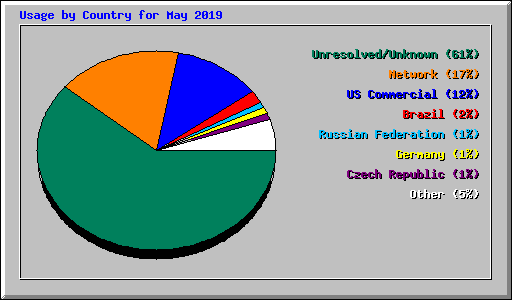 Usage by Country for May 2019